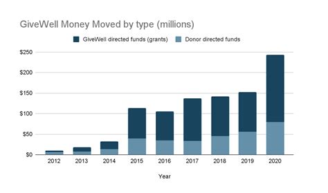 givewell|Our recommendations for giving in 2020 .